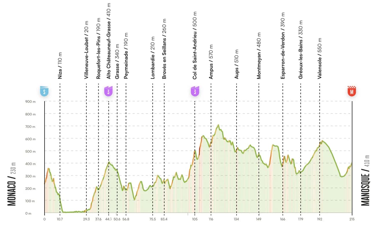 Line chart shows riders’ race speed across stages of the Tour de France with marked climbs and descents.