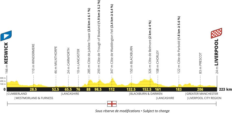 Etappe 2 - Tour de France 2027 - profiel