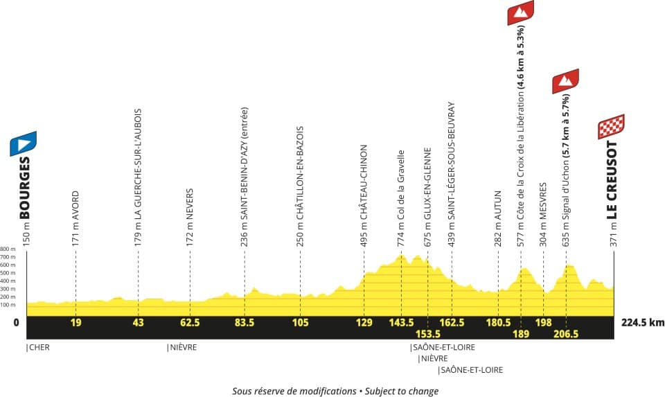 Etappe 8 Tour de France 2027 - profiel