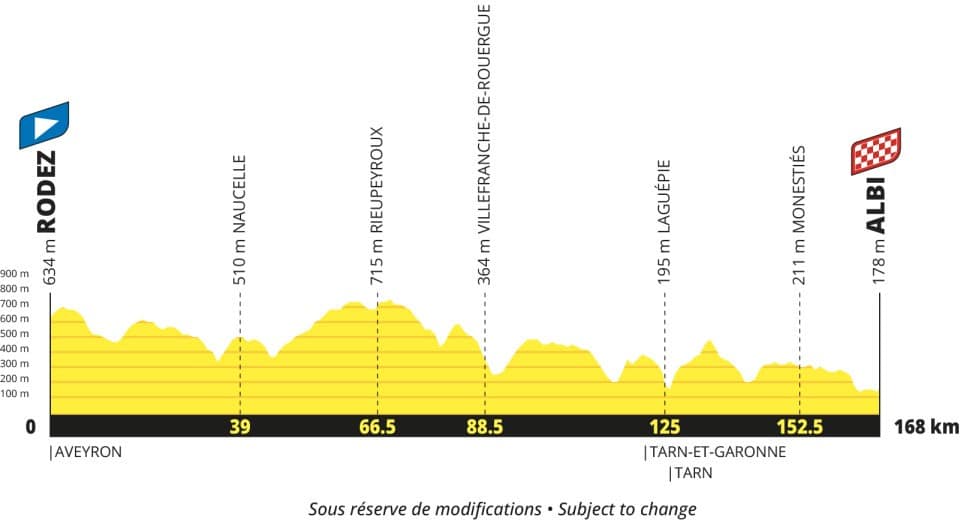 Etappe 15 Tour de France 2027 - profiel
