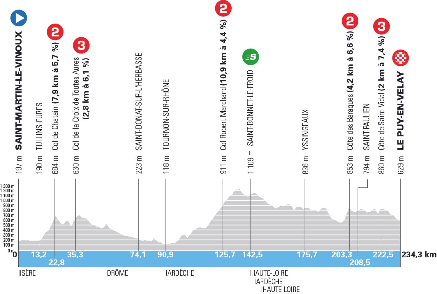 Tour Auvergne-Rhône-Alpes etappe 2