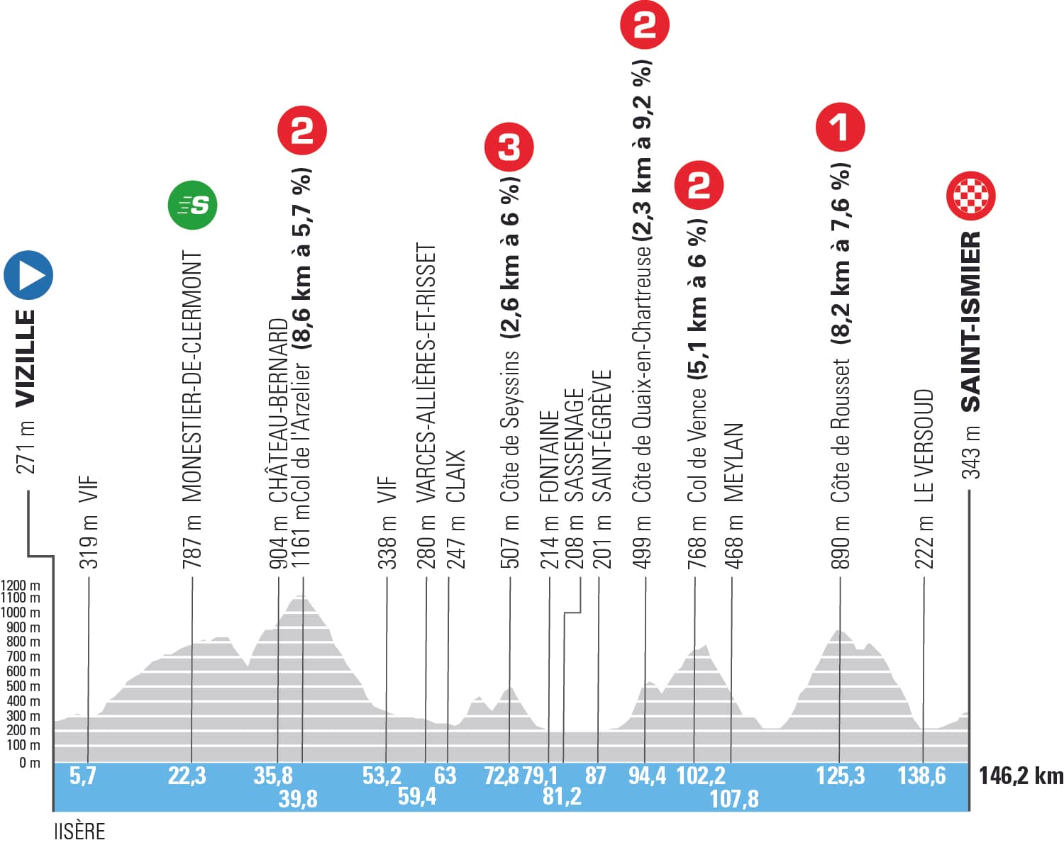 Tour Auvergne-Rhône-Alpes etappe 1