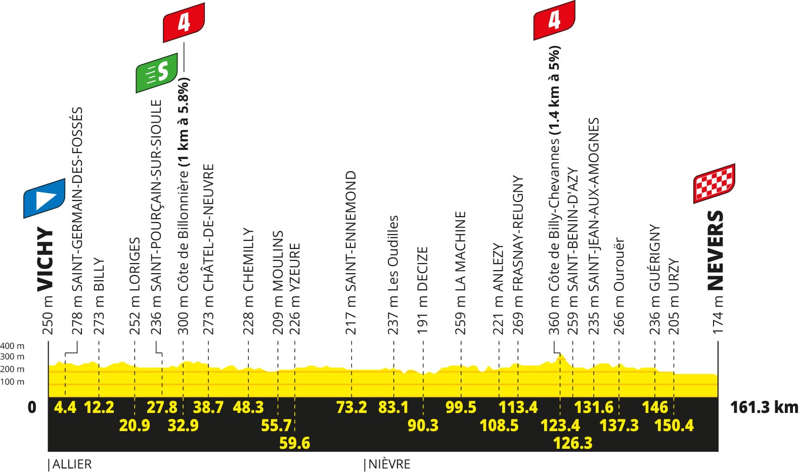 Tour de France 2026, Etappe 11, Vichy - Nevers