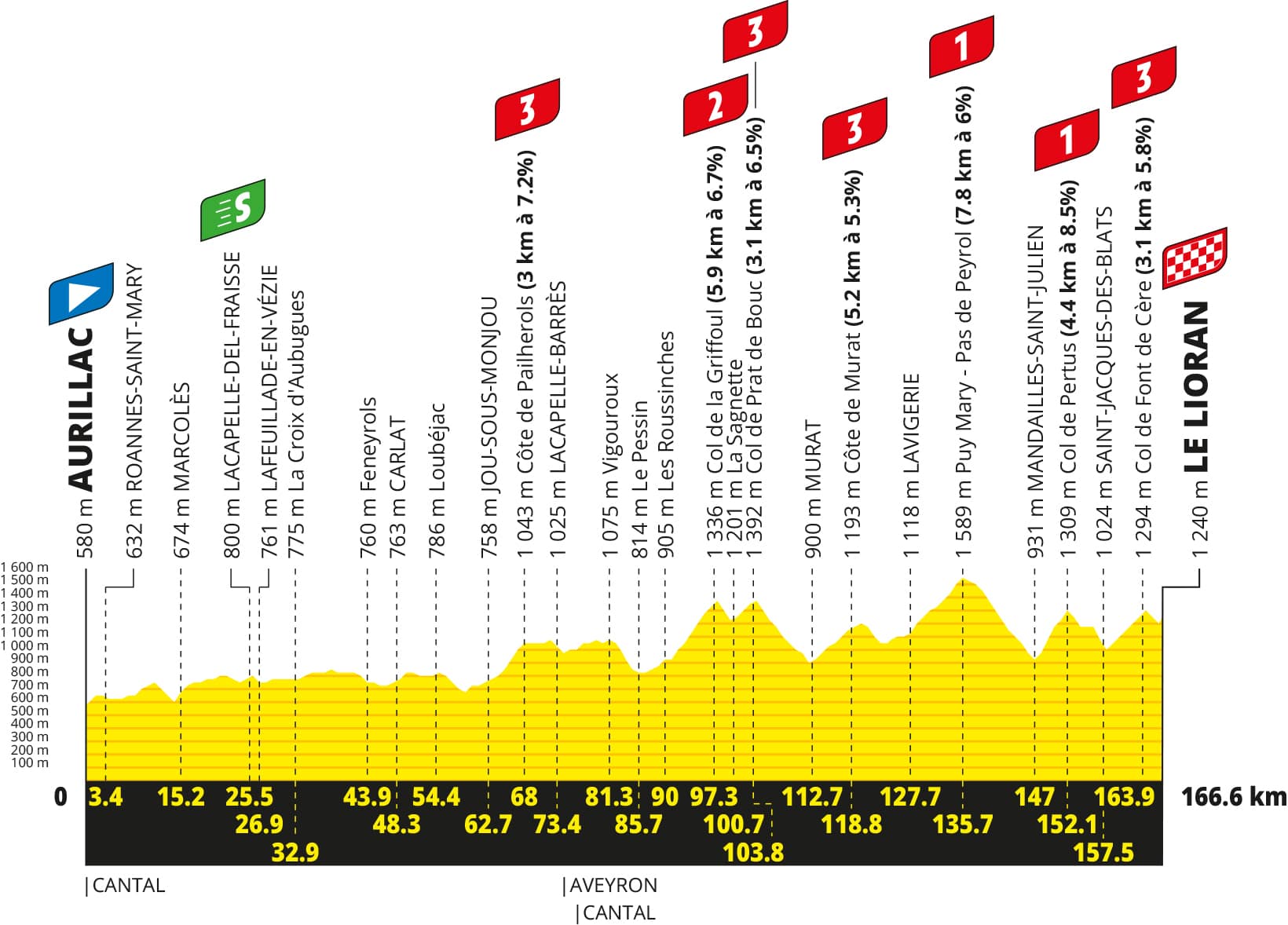 Tour de France 2026 - Etappe 10 -