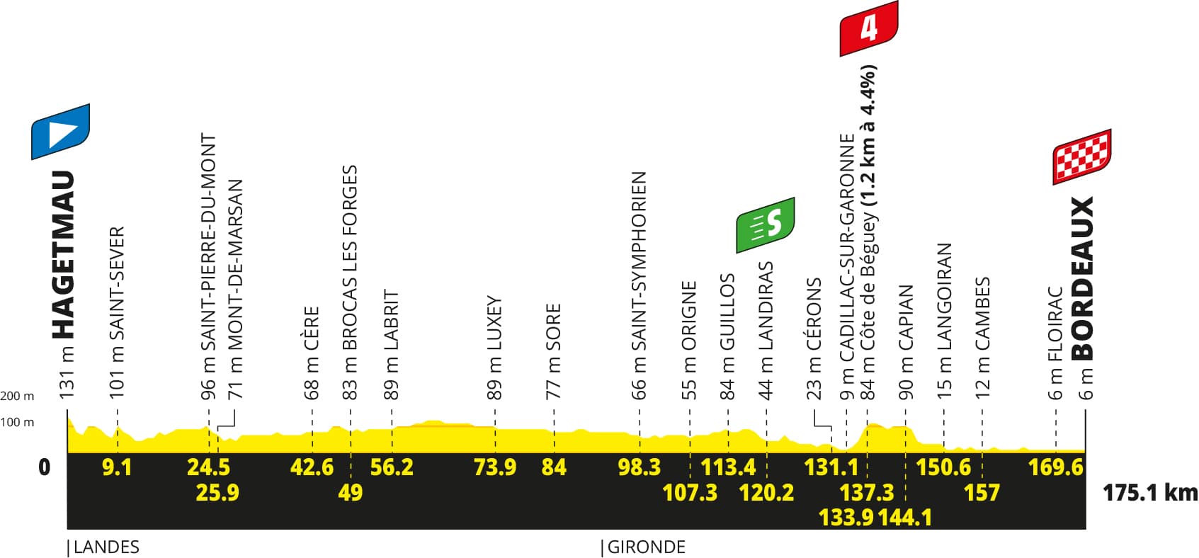 Tour de France 2026 - Etappe 7