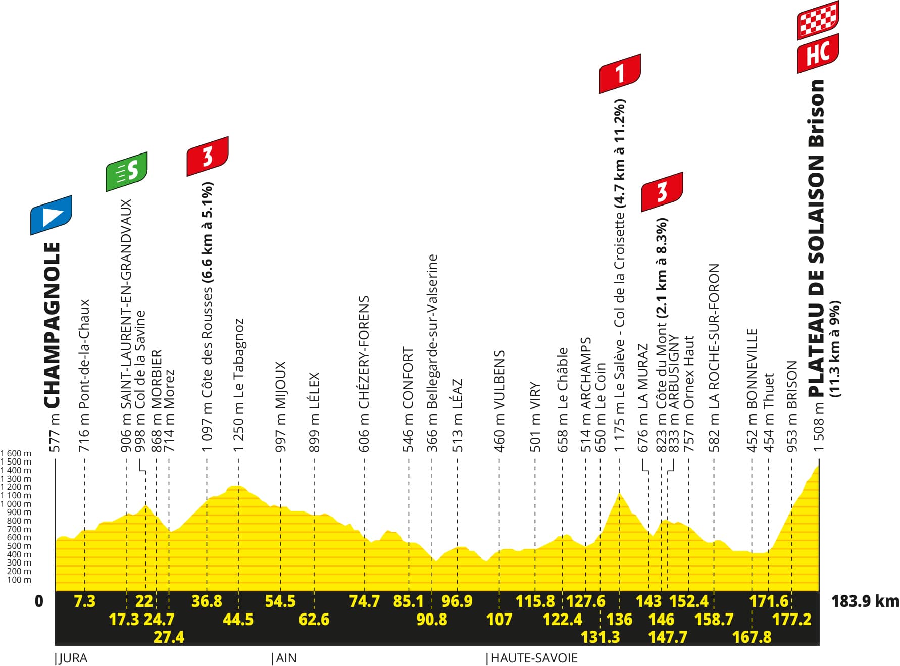 Tour de France 2026 Etappe 15 – 19 juli – Champagnole > Plateau de Solaison