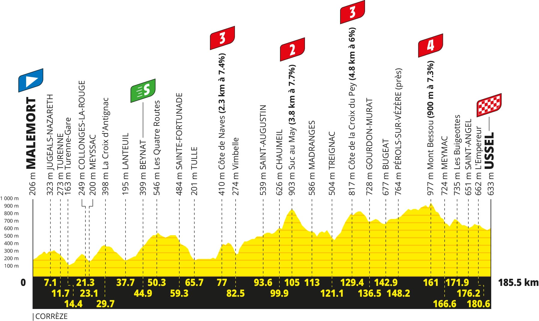 Tour de France 2026, Etappe 9, Malemort - Ussel