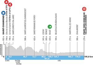 Tour Auvergne-Rhône-Alpes Etappe 5: Saint-Chamond - Villars-les-Dombes