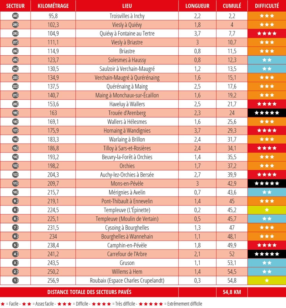 Mannenparcours, kasseienstroken, Parijs-Roubaix 2026