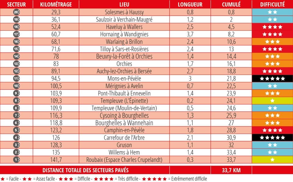 Vrouwenparcours, kasseienstroken, Parijs-Roubaix 2026