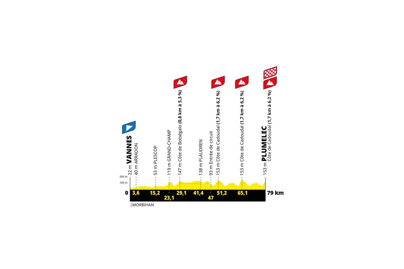 Route profile graphic for cycling race stage with distance markers and sponsor logos
